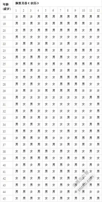 11课 :生男生女我知道,一张图看懂,孕妈们都说准!