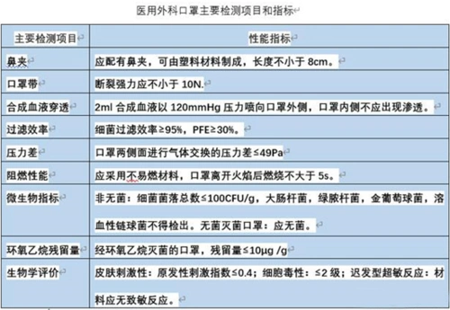口罩分类和检测标准