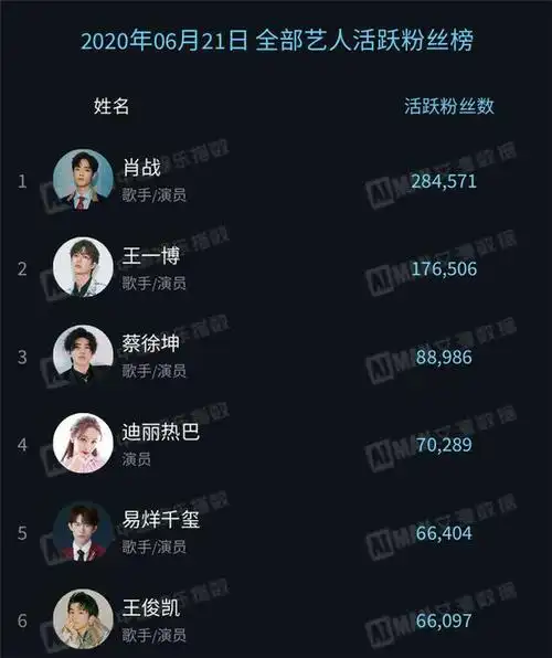 艺人热度排行榜:王俊凯垫底,蔡徐坤仅排第3,榜首实至名归!