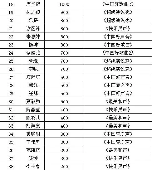 从排名看咖位网传综艺节目明星片酬曝光
