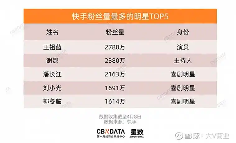 快手短剧,继续"收割"老铁 来源:大v商业(id:v-views)作者:房丽强短剧