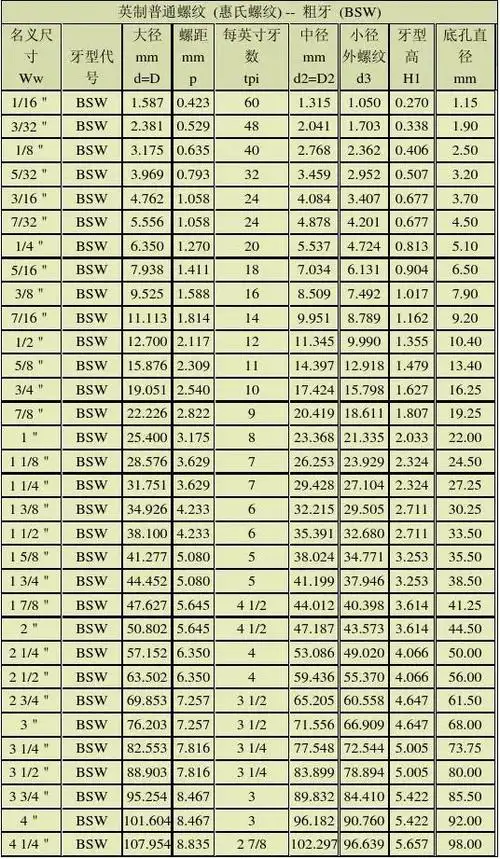 英制惠氏螺纹的型式尺寸