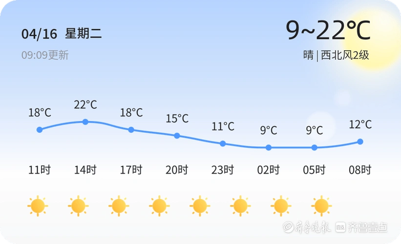 青岛4月16日天气晴好未来三天气温逐渐回升