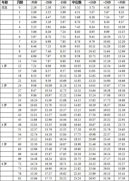 我司组织相关专家,研究制订了《中国7岁以下儿童生长发育参照标准》