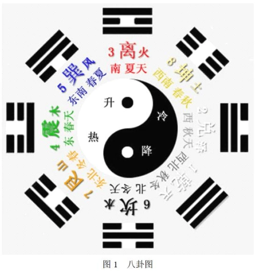 八卦象数图_文档下载