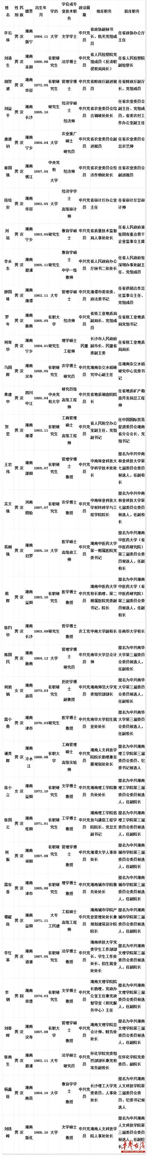 35名湖南省委管理干部任前公示(附名单)