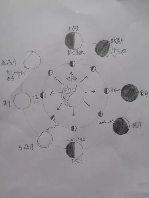 月亮一个月的月相变化
