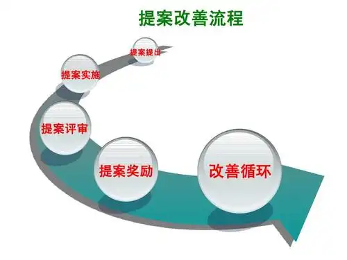 精简人力与效率提升 提案改善流程 提案提 出 提案实施 提案评审 提案