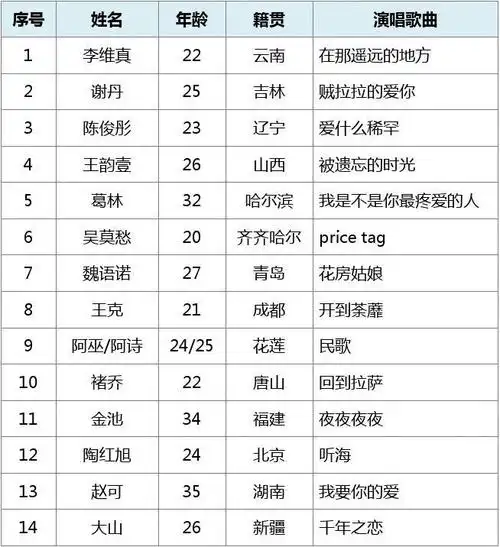 中国好声音学员名单全部阵容