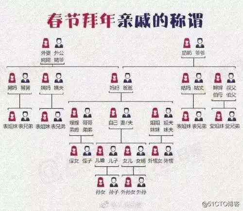 ""爷爷的兄弟叫什么?