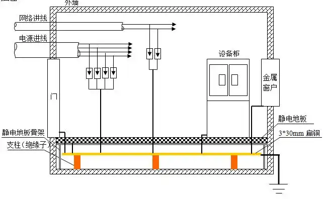等电位连接示意图机房内所有防雷设备地线,金属外壳,门窗,静电地板,强