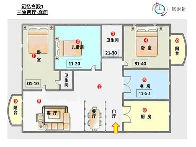 数字编码记忆宫殿test