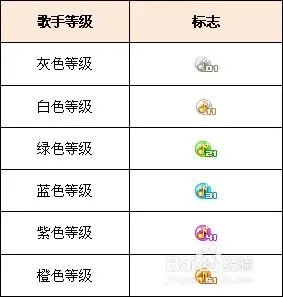 什么是yy主播等级?