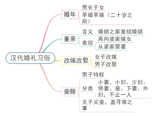思维导图带你认识汉代婚礼习俗