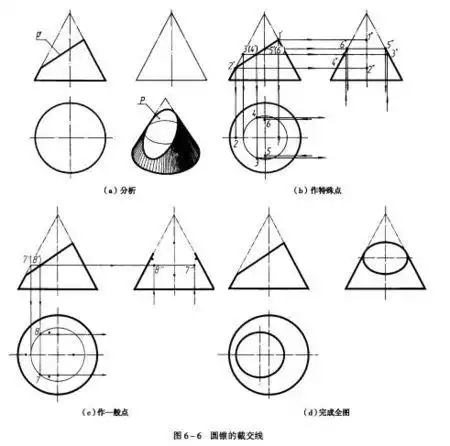 一圆锥被一平面所截,截平面与其轴线倾斜,求截后的三视图