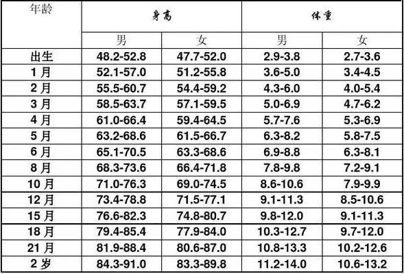 最新婴幼儿,儿童青少年身高体重标准表腰围,臀围,身高,血压,脉率001