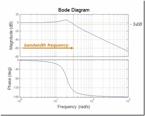 理解伯德图- 2/4什么是伯德图