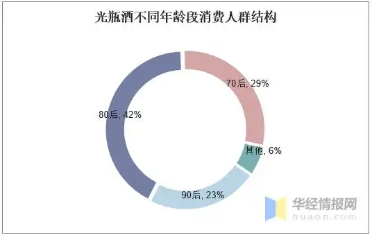 光瓶酒不同年龄段消费人群结构