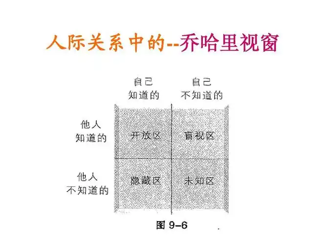 人际关系中的--乔哈里视窗