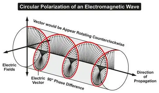 电磁波图表图的圆极化为物理科学教育逆时针旋转的电场相差方向照片