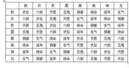 凶方:绝命,祸害,五鬼,六煞吉方:伏位,生气,天医,延年我们找到了命卦
