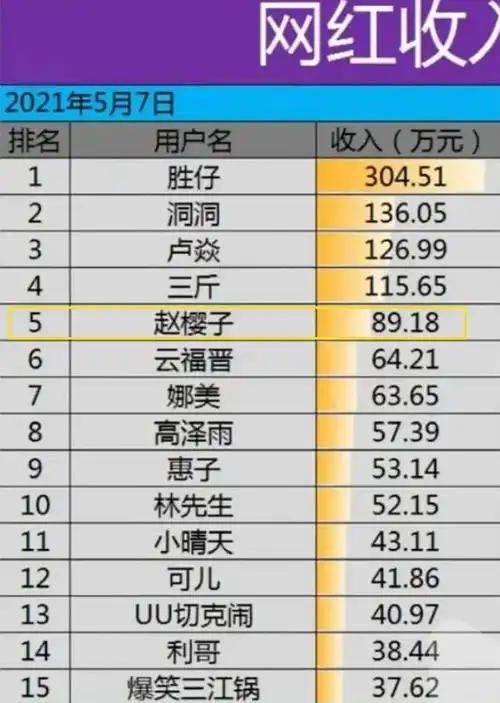 郑爽一天208万不算啥,这个女星一晚躺赚89万