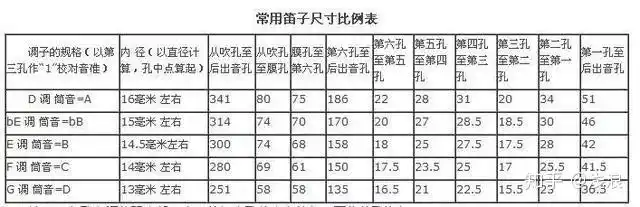 下内经(直径)和长度,根据它的粗细和长短,决定做什么调子的笛子最合适