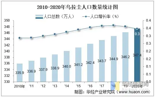 2010-2020年乌拉圭人口数量及人口性别,年龄,城乡结构分析