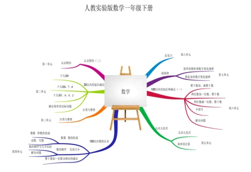 一年级下册数学思维导图