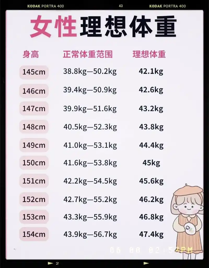 身高145-175的女生,理想体重是多少.#创作灵感 #身高 - 抖音