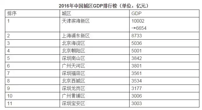 一夜之间天津滨海新区变成了宾每新区