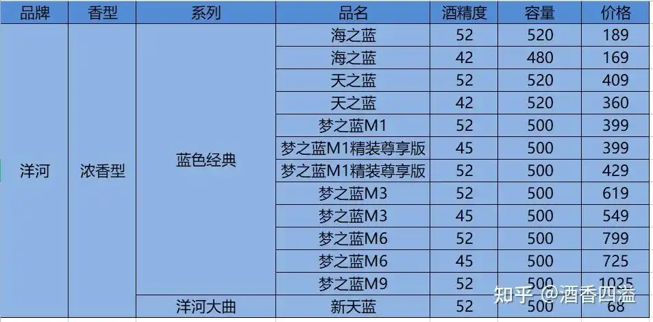 2022年洋河白酒购买指南海之蓝天之蓝梦之蓝洋河大曲