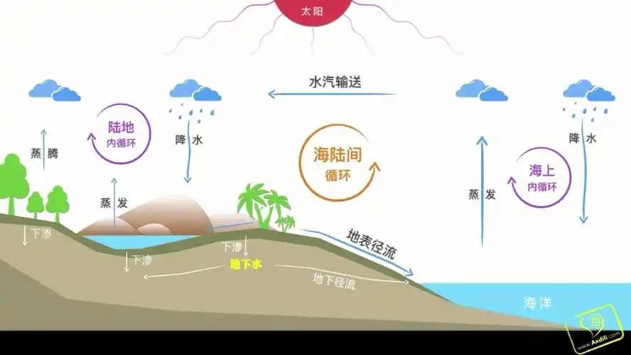爱学101         水循环的过程和意义 爱学101的.