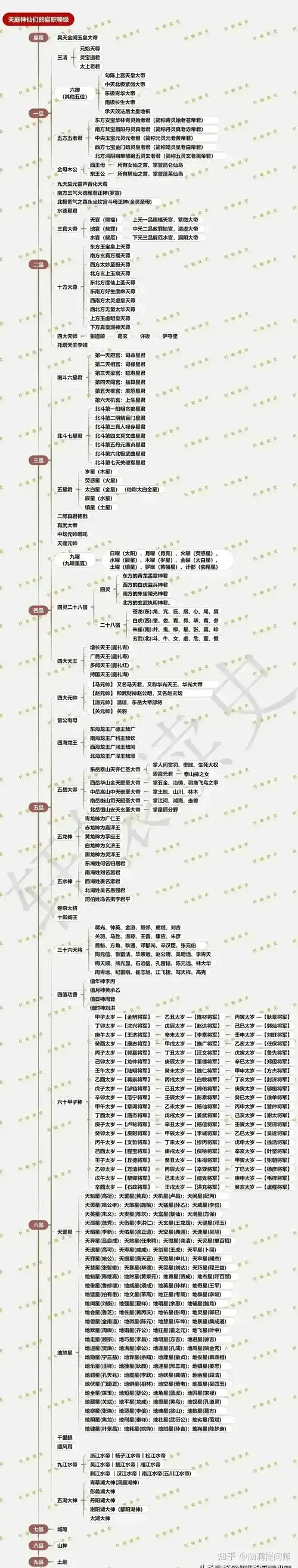 中国最全神仙谱系