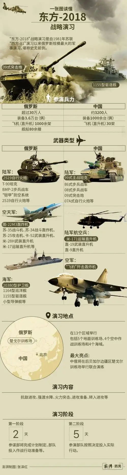 讲武谈兵|并肩作战:从东方2018演习看中俄同类武器比较-军事频道-手机