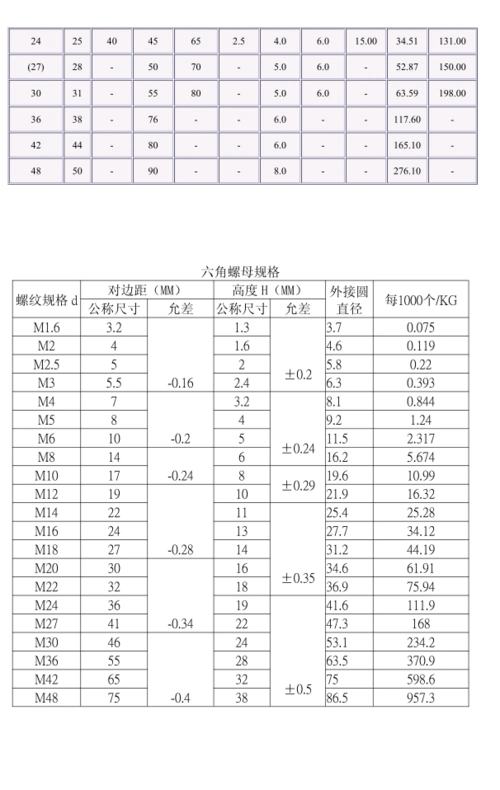 螺栓螺母规格表