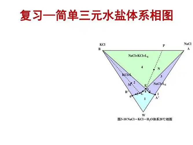 第三章 水盐相图1ppt