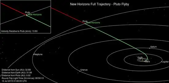新视野号明晚抵达冥王星 最近地月距离仅1/30 - 科技动态 - 科教网
