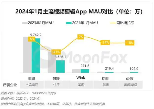 月狐数据抖音的创作利器剪映在sora崛起下的ai使命与新出路