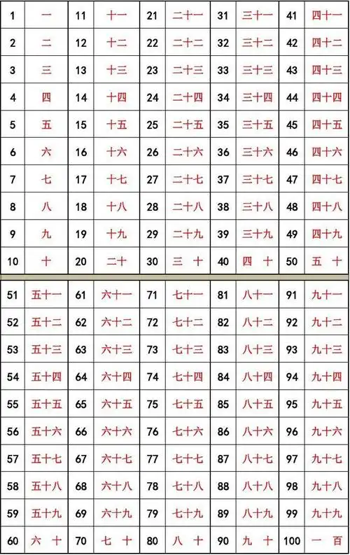1-100数字表