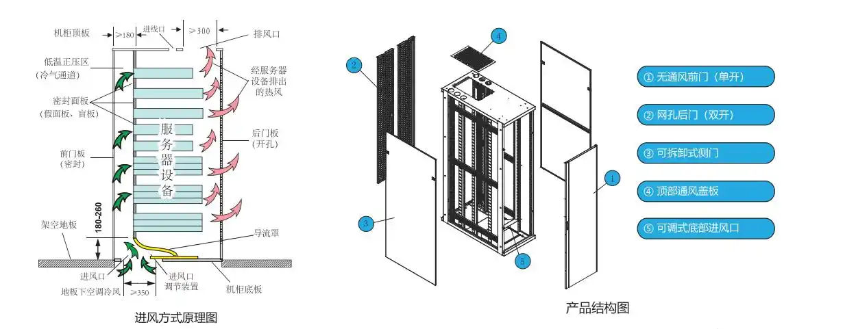 服务器机柜下进风