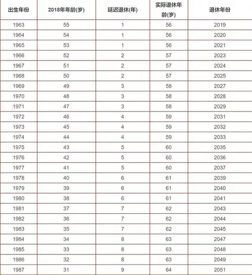 延迟退休最新消息!这四类人群影响最大(附退休年龄对照表)