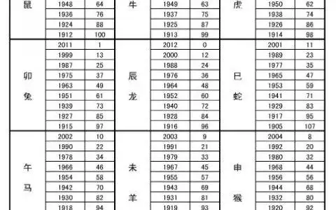 12生肖排序年龄表,十二生肖排序年龄1997年