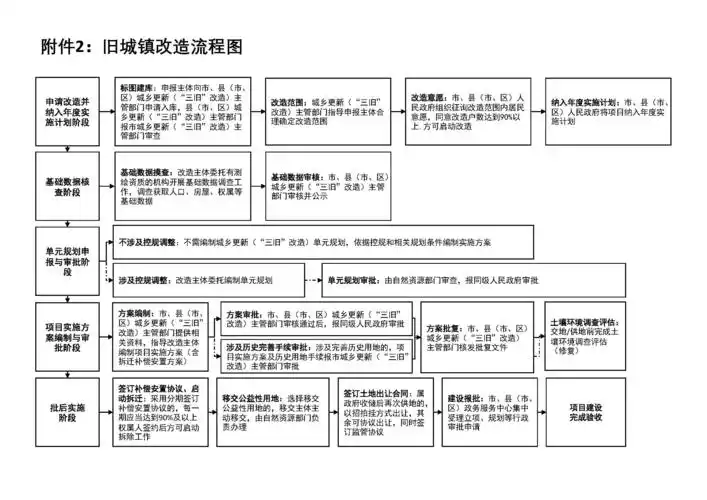 梅州市自然资源局印发梅州市"三旧"改造项目审批流程