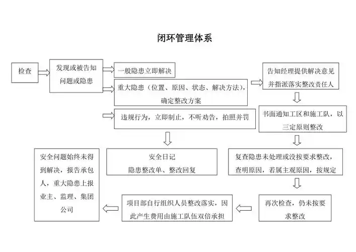 问题闭环管理体系
