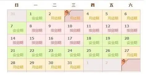 女性的月经周期有长有短,但排卵日与下次月经开始之间的间隔时间比较