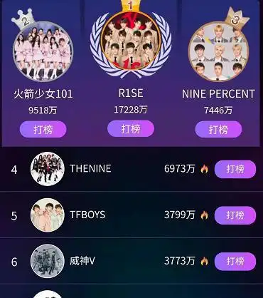 百分九组合也就是ninepercent,现在的排名是第3名.