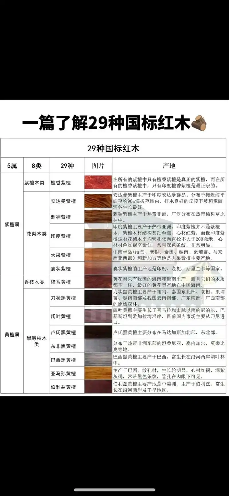 红木干货|一篇了解29种国标红木