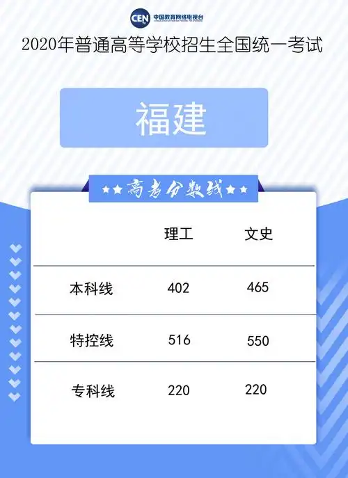 福建2020年高考分数线