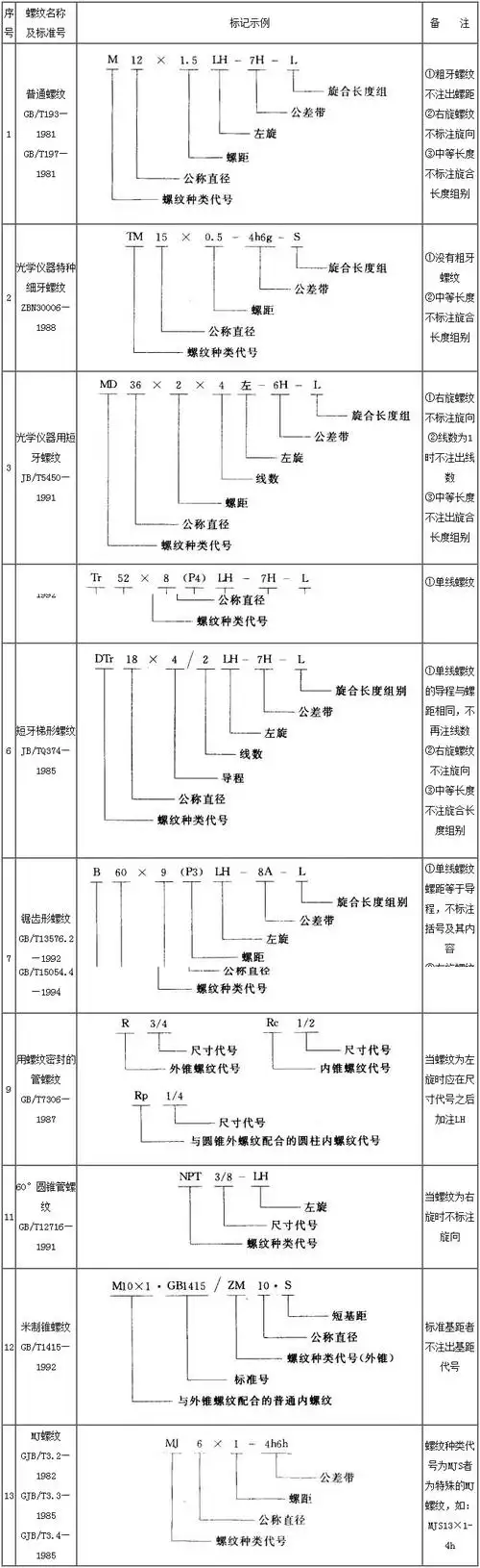 除管螺纹外,在视图上螺纹标记的标注同线性尺寸标注方法相同;而管螺纹